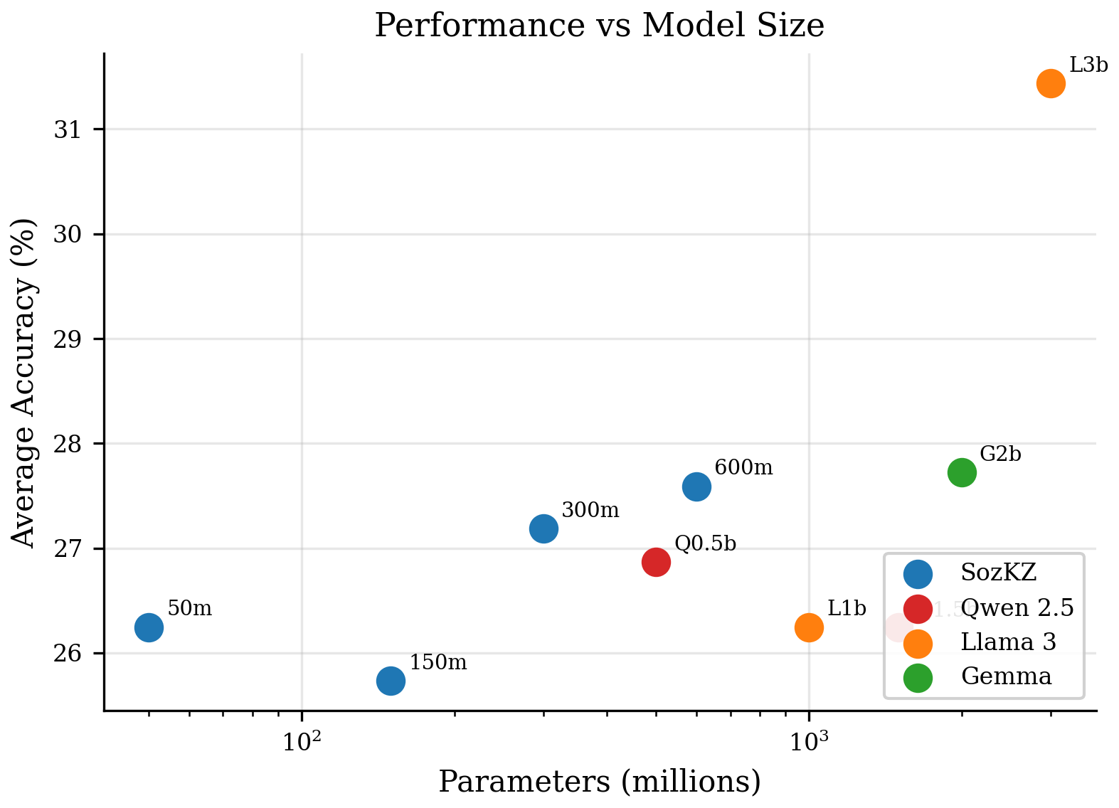 Performance vs. model size
